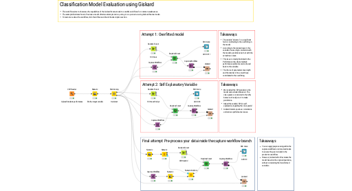 Classification Model Evaluation using Giskard — NodePit