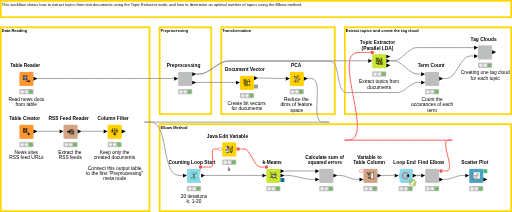 17_TopicExtraction_with_the_ElbowMethod — NodePit