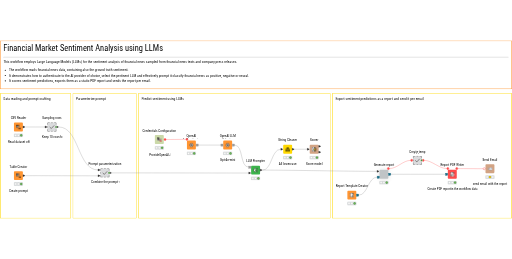 Financial Market Sentiment Analysis — NodePit