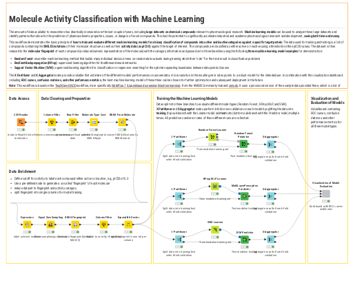 Molecule Activity Classification with Machine Learning — NodePit