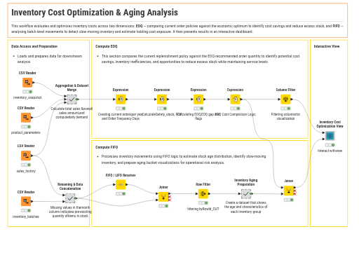 Inventory Cost Optimization & Aging Analysis — NodePit