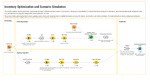 Inventory Optimization and Scenario Simulation — NodePit