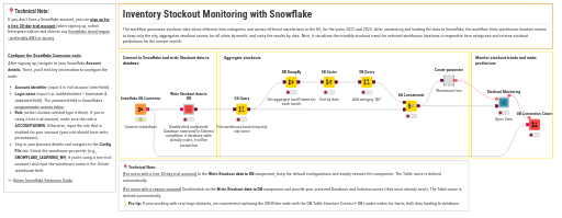 Stockout Monitoring with Snowflake — NodePit