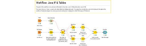 3. Java IF & Tables — NodePit