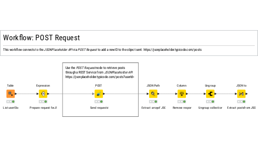 python - sending a post request : same request,... 3. POST Request — NodePit
