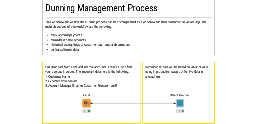 Dunning Management Process — NodePit
