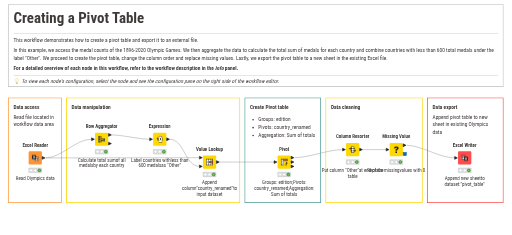 Creating a Pivot Table — NodePit