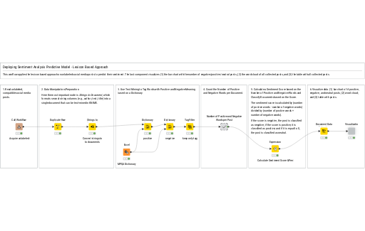 Deploying Sentiment Predictor - Lexicon Based — NodePit