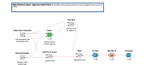 02_Apply_Association_Rules_for_MarketBasketAnalysis — NodePit