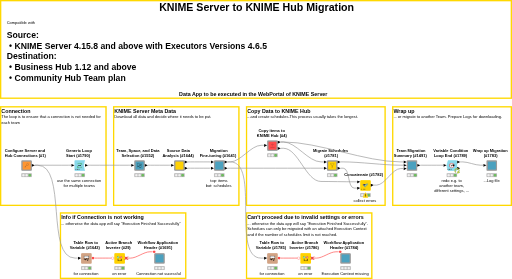 KNIME Server to KNIME Hub Migration — NodePit