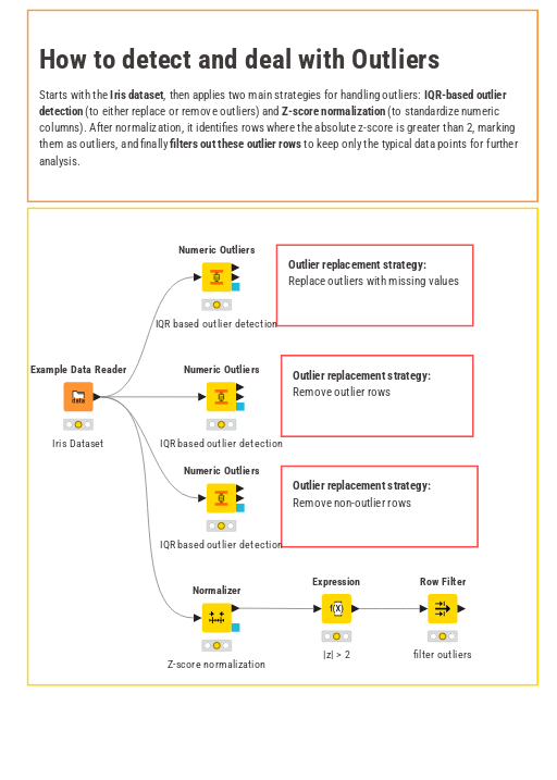 How to detect and deal with Outliers — NodePit