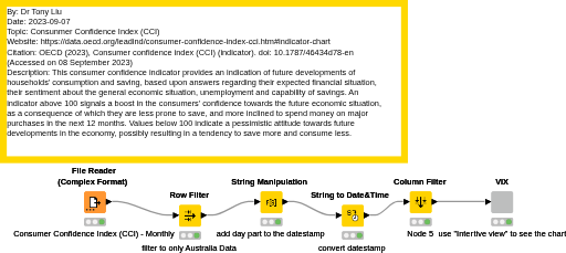 Consumer Confidence Index (CCI) — NodePit