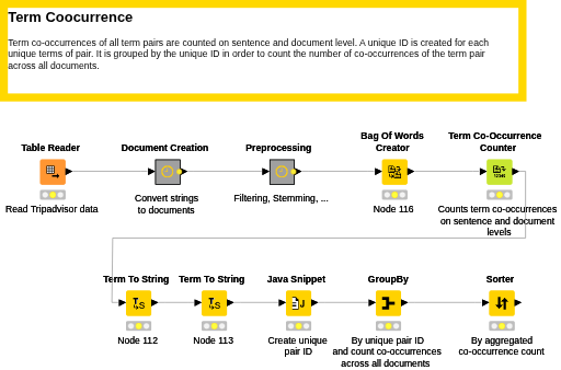Term Cooccurrences — NodePit