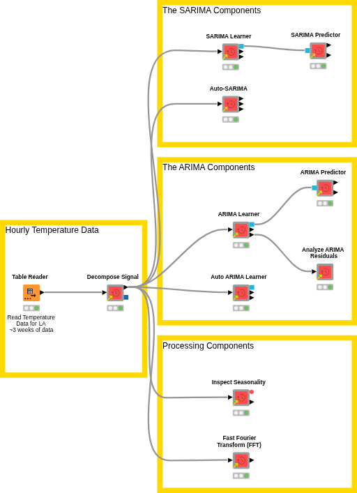 Time Series Components Updated — NodePit
