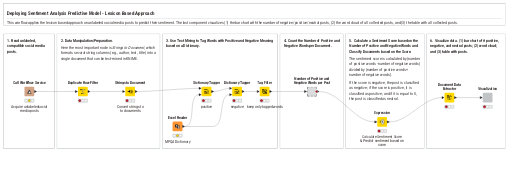 Deploying Sentiment Predictor - Lexicon Based — NodePit