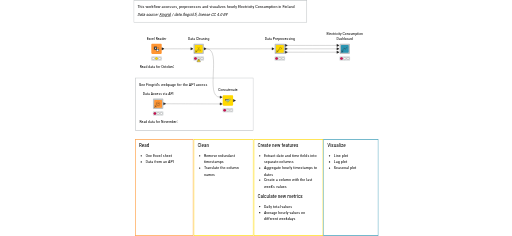 Access, preprocess and monitor electricity consumption data — NodePit