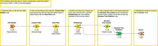 Bulding a decision tree - solution — NodePit