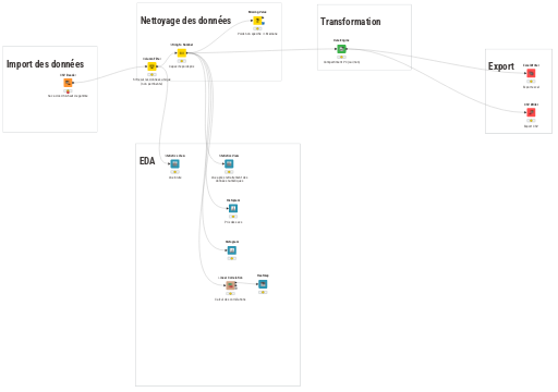 Gestion et Prepa des data pour IA V2 — NodePit