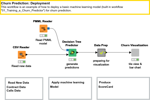02_Deploying_the_Churn_Predictor — NodePit