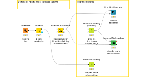 01_HierarchicalClustering2 — NodePit