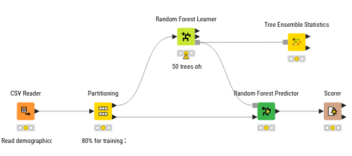 Random Forest Modeling and Prediction in KNIME — NodePit