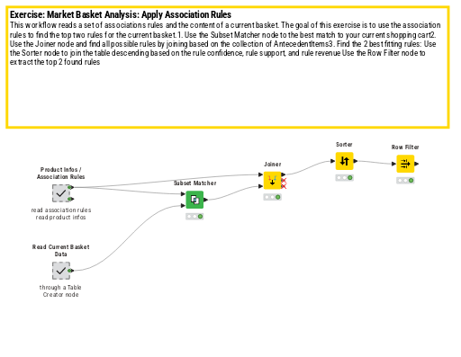 5B_Apply_Association_Rules_for_MarketBasketAnalysis — NodePit