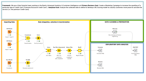 A) Example - EDA and Data Prep (Credit Card Upselling) — NodePit