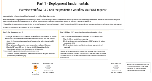 03.2 Call the prediction workflow via POST request - exercise — NodePit