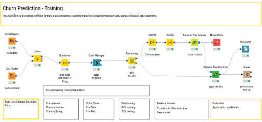 Training_a_Churn_Predictor — NodePit