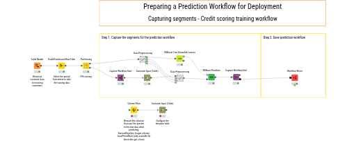 01_Capturing_segments_-_Credit_scoring_training_workflow — NodePit