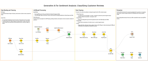 Generative AI for Sentiment Analysis — NodePit
