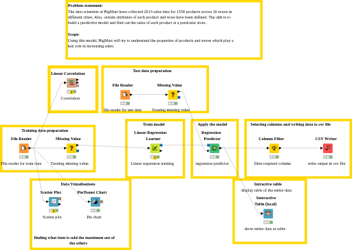 Predict sales for a retail store with linear regression — NodePit