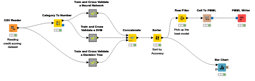 Credit Scoring Model — NodePit