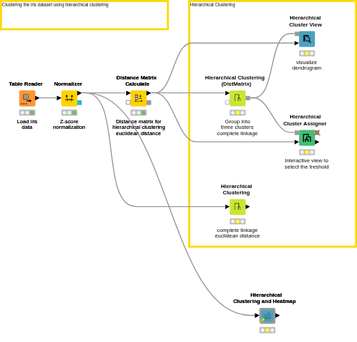 01_HierarchicalClustering WITH HIER.CLUST.HEATMAP — NodePit