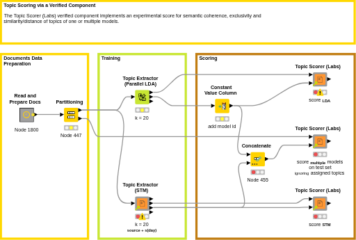 02_Topic_Scoring_Example — NodePit