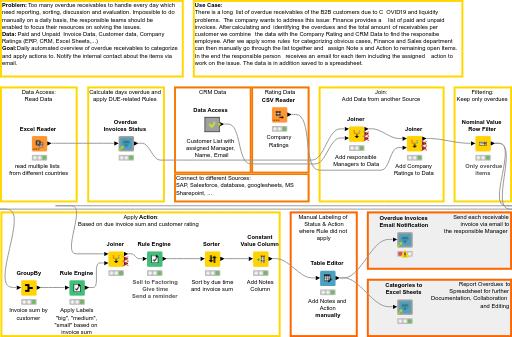 Automated Reporting of Receivables — NodePit