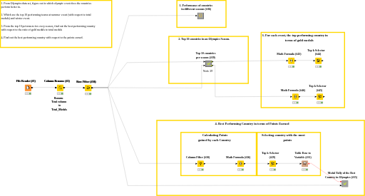OlympicsDataset_Manipulation — NodePit