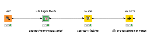 Identifying non-numeric strings using a Multi Column Rule Engine — NodePit
