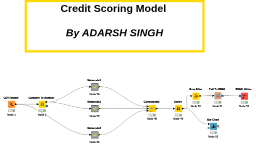 AdarshSingh_CreditScore Model — NodePit