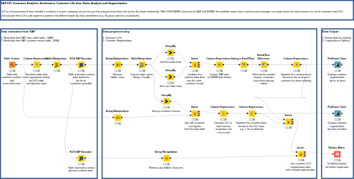 SAP ECC Customer Life Time Value Analysis — NodePit
