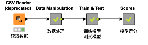 A Simple Logistic Regression — NodePit