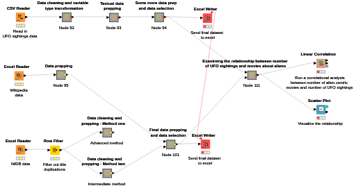 UFO Sightings Data Prep — NodePit