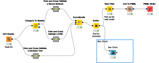 Credit scoring through Neural Network Standard Deviation — NodePit