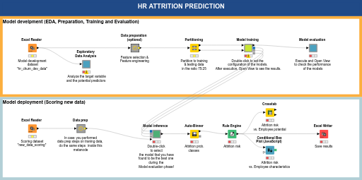 HR attrition prediction — NodePit