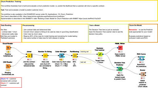 Building a Churn Prediction Model — NodePit
